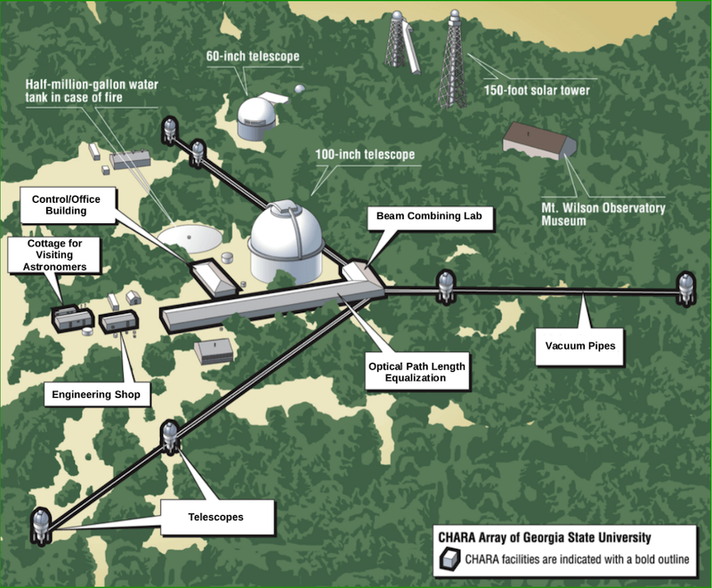 A rendered aerial view of the CHARA Array showing the telescopes and buildings.